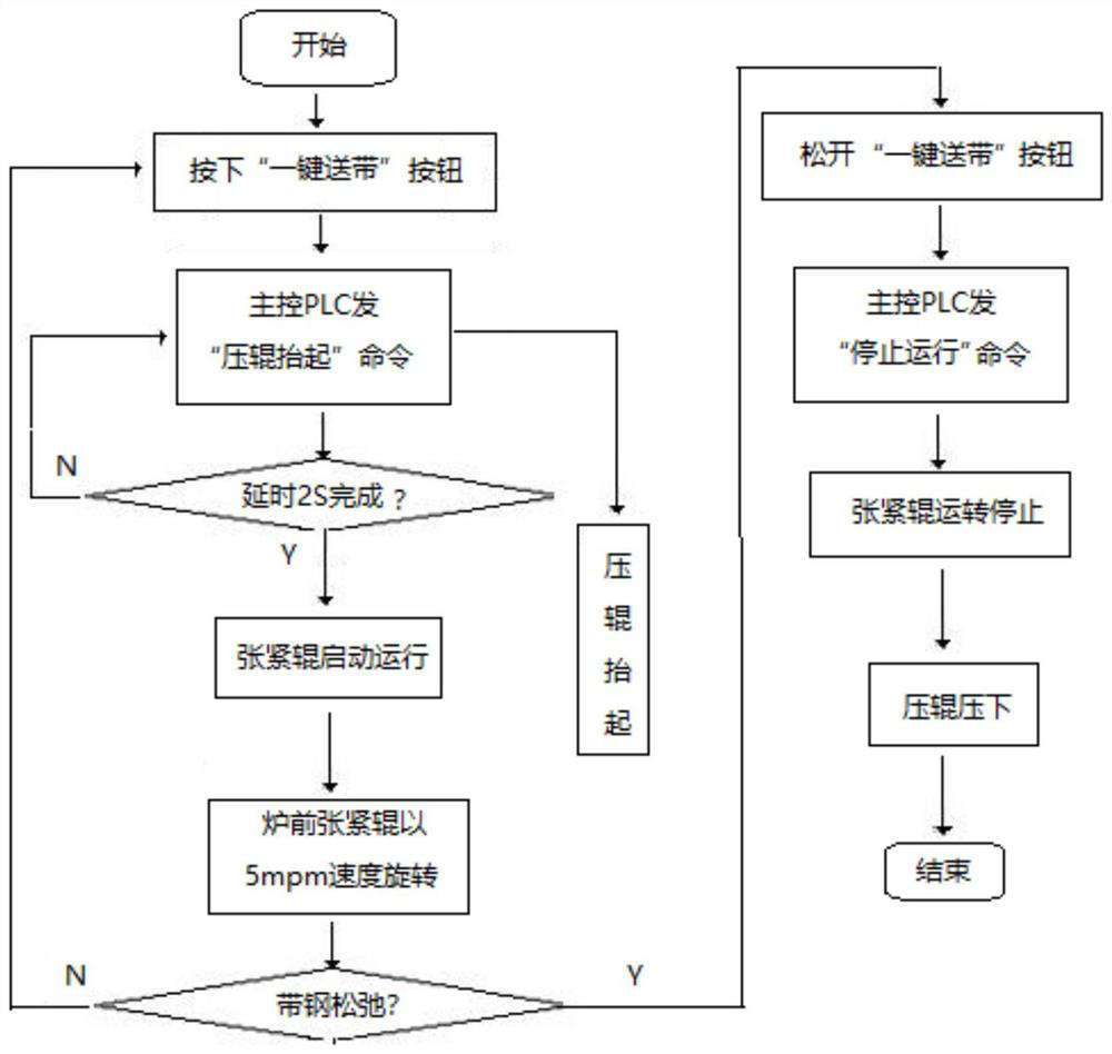 A control method for fast belt feeding after the continuous annealing furnace is shut down