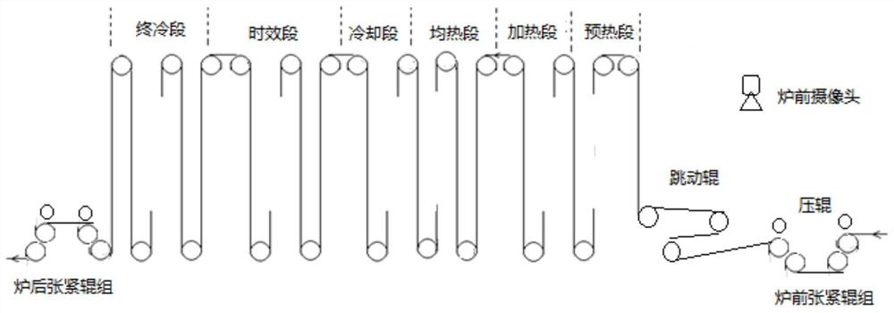 A control method for fast belt feeding after the continuous annealing furnace is shut down