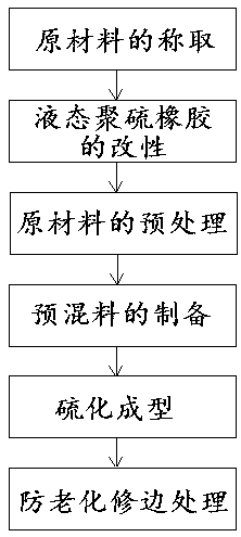 Preparing method of polysulfide rubber sealing ring