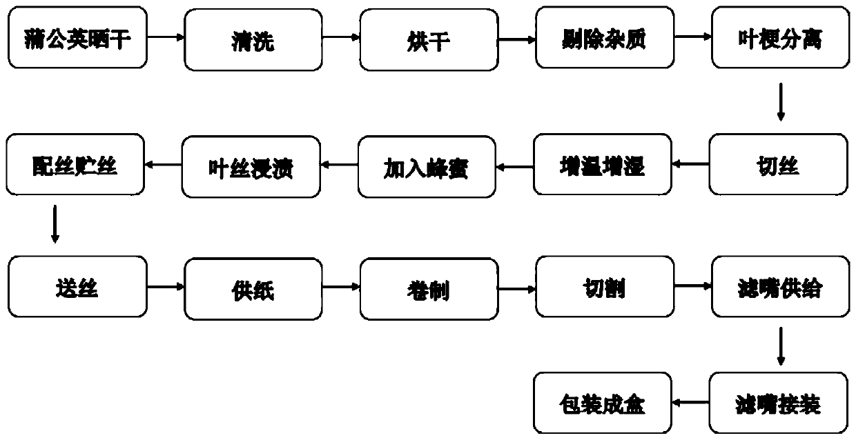 Preparation method of dandelion smoked tea