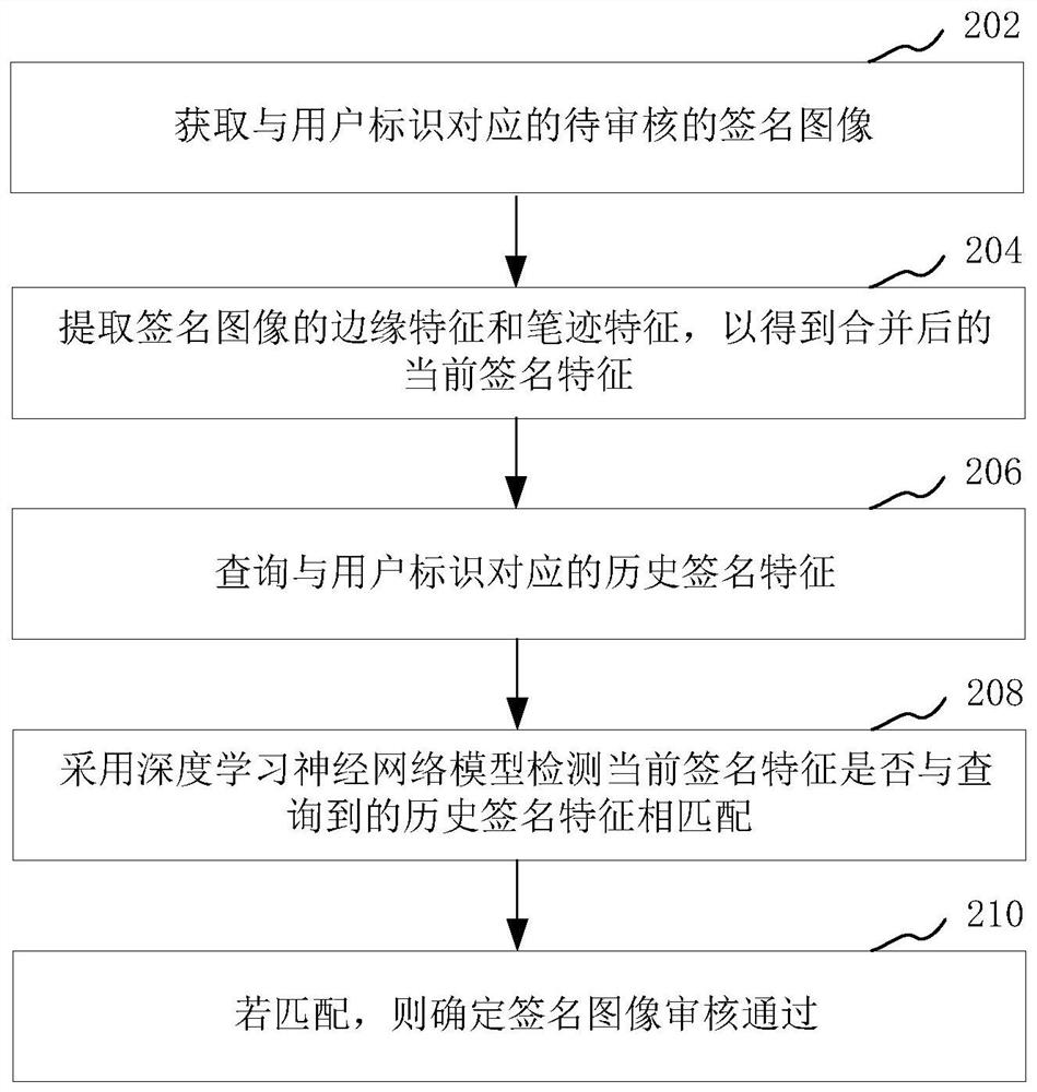 Signature verification method, device, computer equipment and storage medium