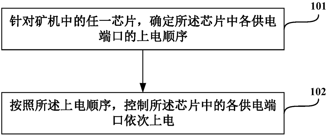 Chip control method and device, computer equipment and computer storage medium