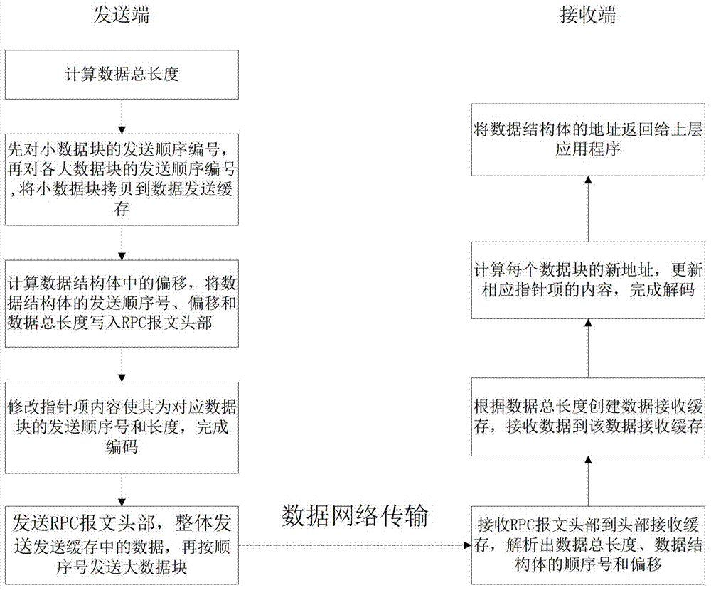 RPC data transmission method and system in a homogeneous environment