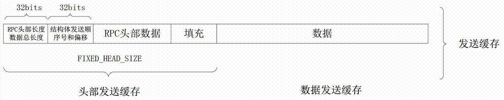 RPC data transmission method and system in a homogeneous environment