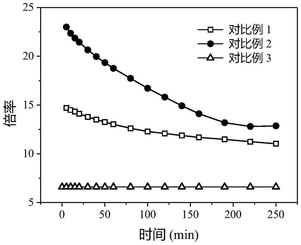 A kind of raw material composition, epe pearl cotton material and preparation method thereof