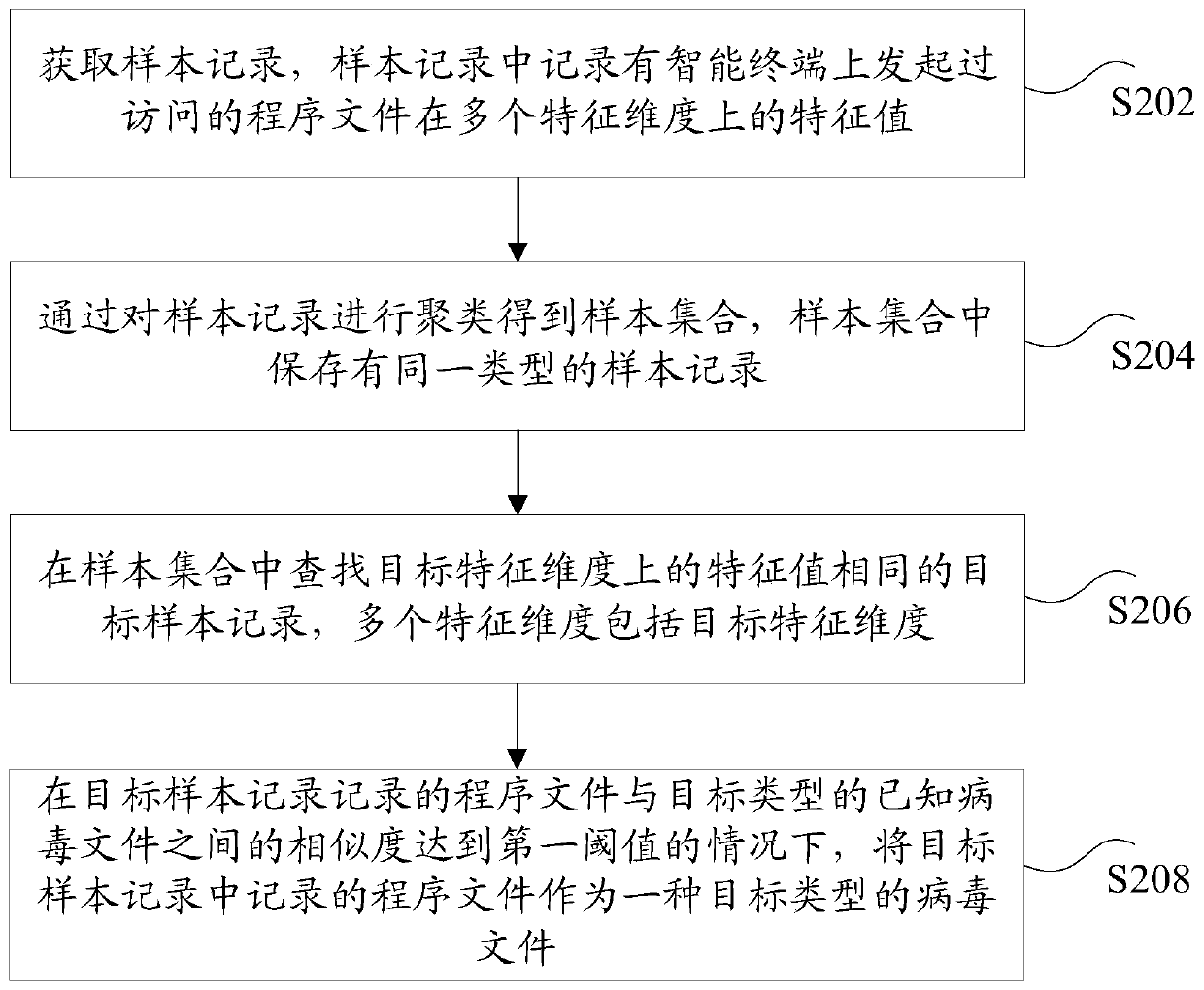 Virus file identification method and device, storage medium and electronic device