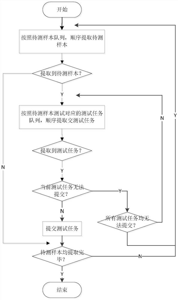 Sample test pipeline task scheduling method, system, and computer storage medium