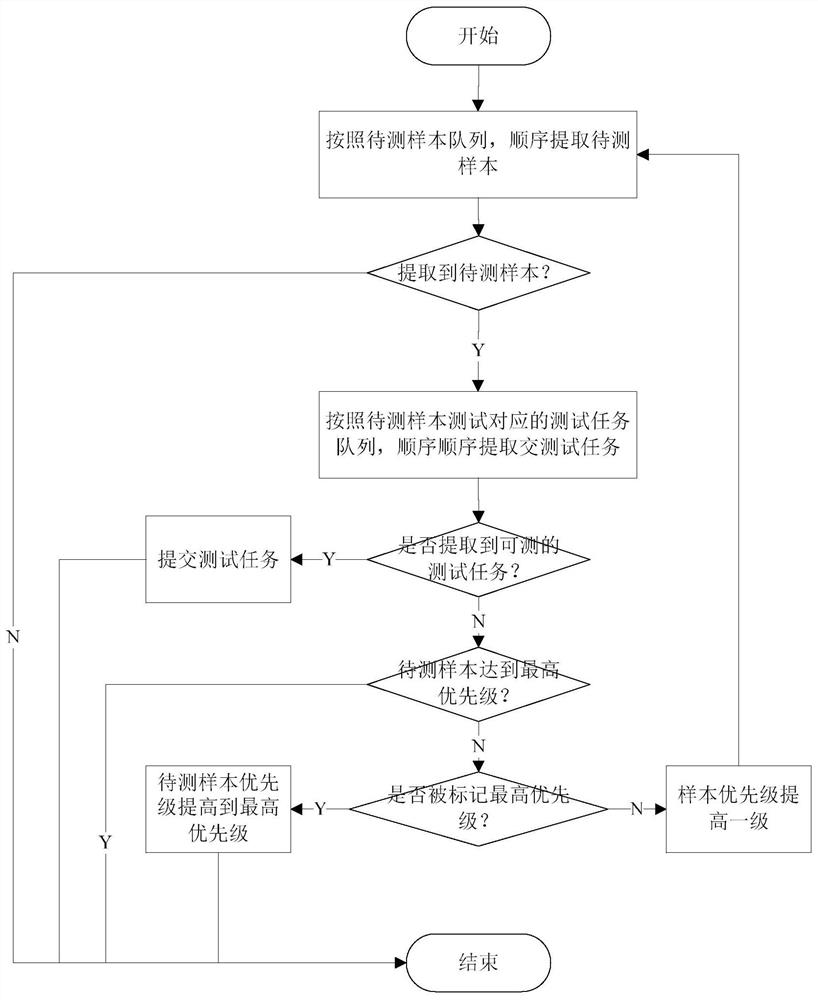 Sample test pipeline task scheduling method, system, and computer storage medium