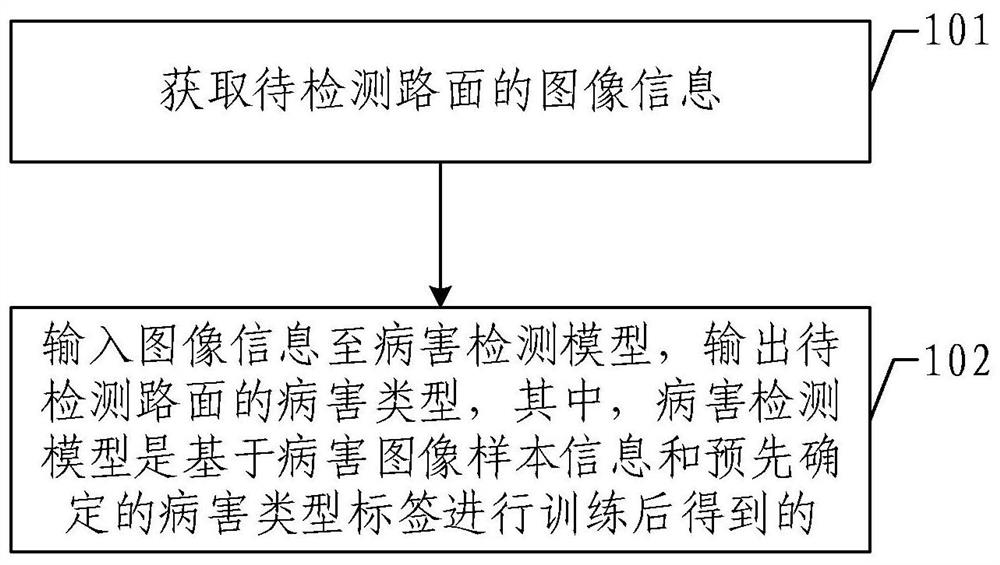 Highway pavement disease detection method, device and equipment and storage medium