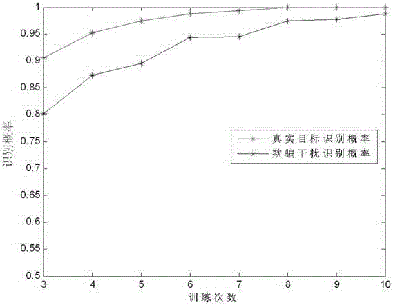 Convolutional neural network based cooperative radar network track deception jamming discrimination method