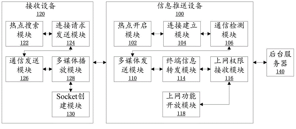 Information pushing method, equipment and system based on WiFi hot spots