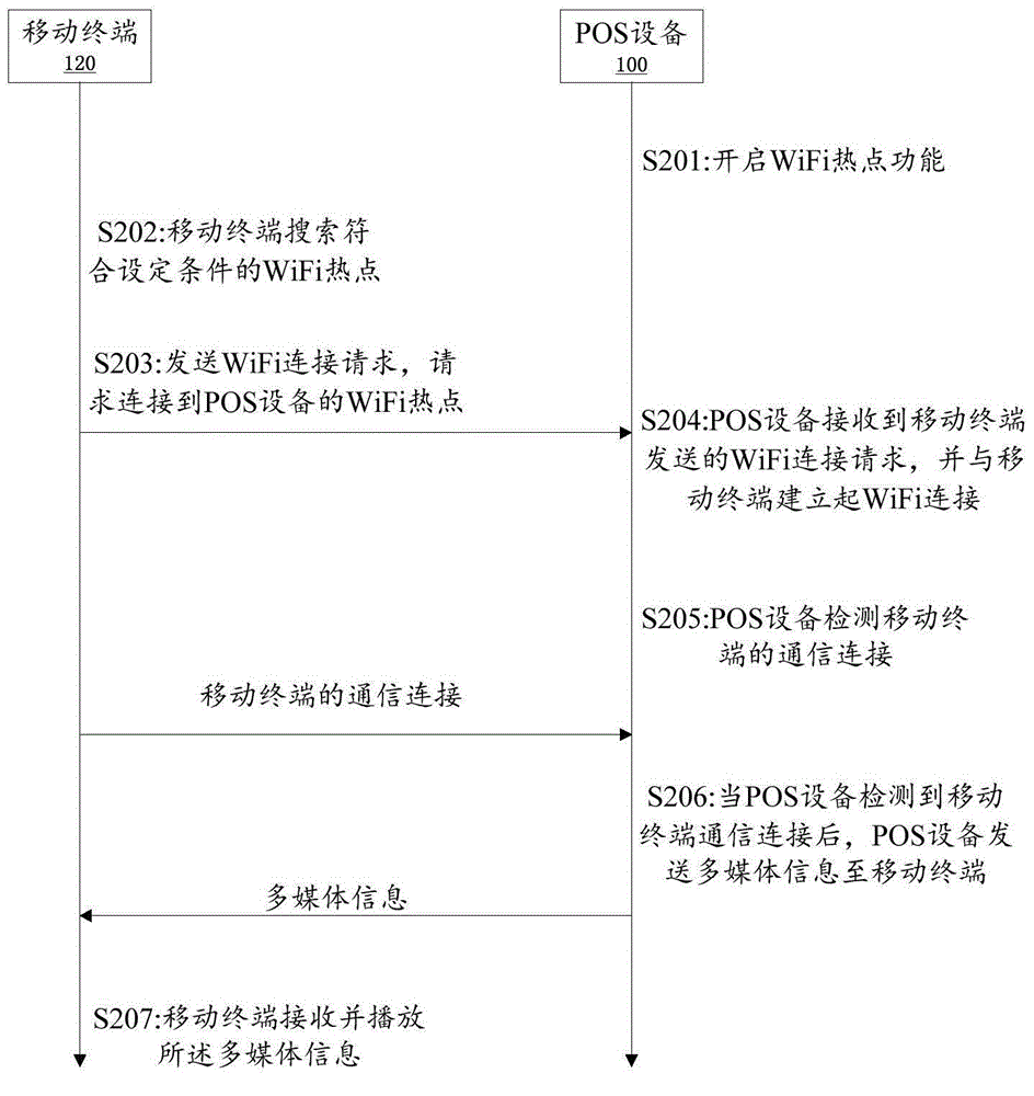 Information pushing method, equipment and system based on WiFi hot spots