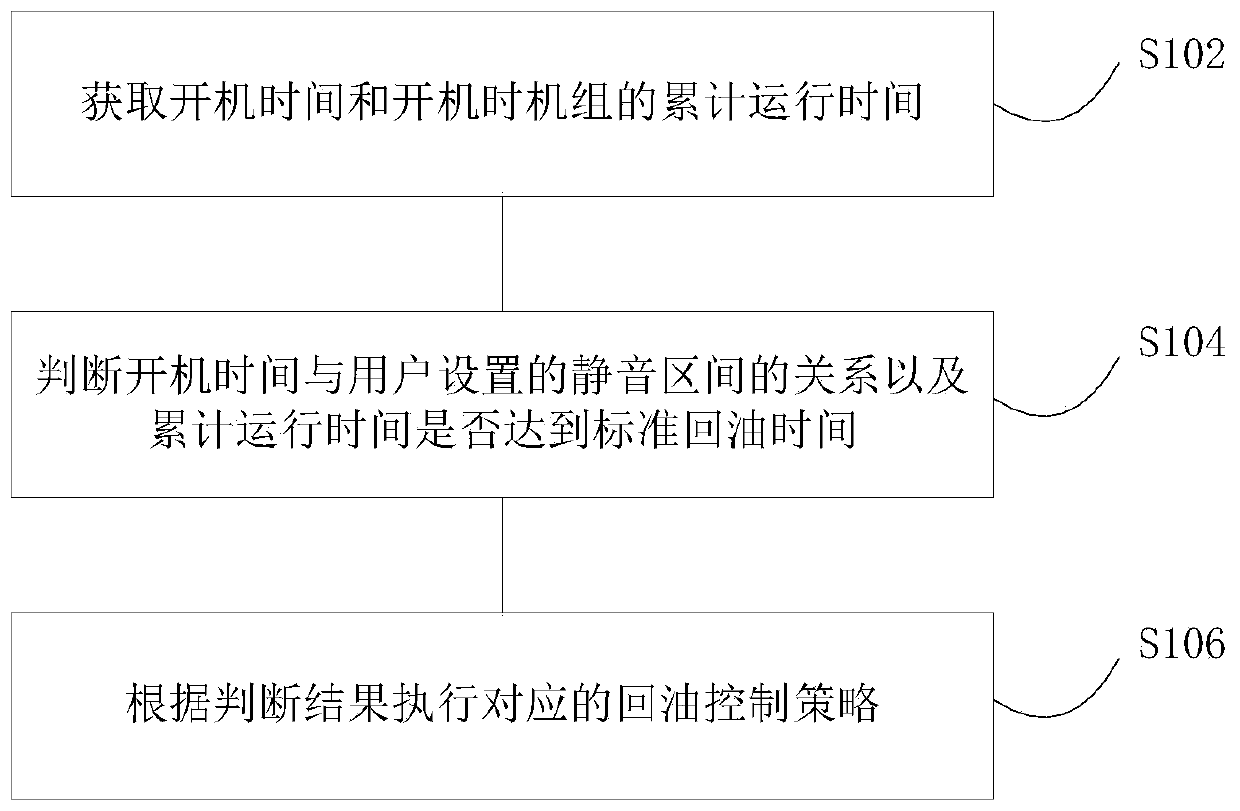 Effective oil return control method, oil return control device and air conditioner unit