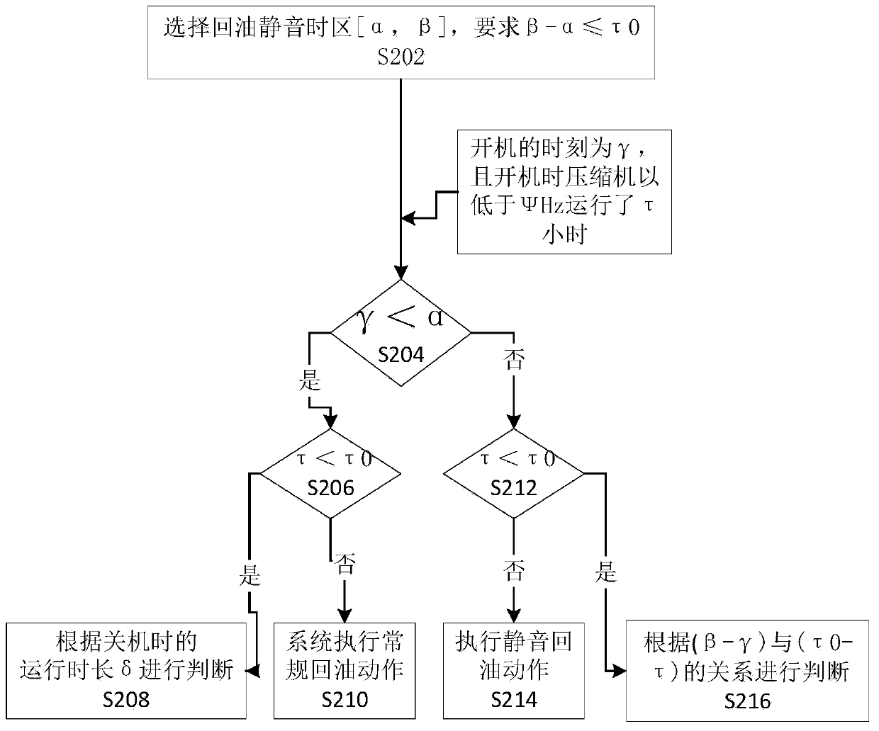 Effective oil return control method, oil return control device and air conditioner unit