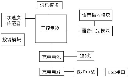 Television remote control with voice function