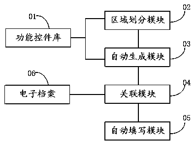 Electronic form editor and development method thereof