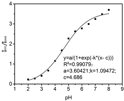 Water-dispersiblity fluorescent polymer nanoparticle with radio detecting function for pH value and mercury ions as well as preparation method and application of water-dispersiblity fluorescent polymer nanoparticle