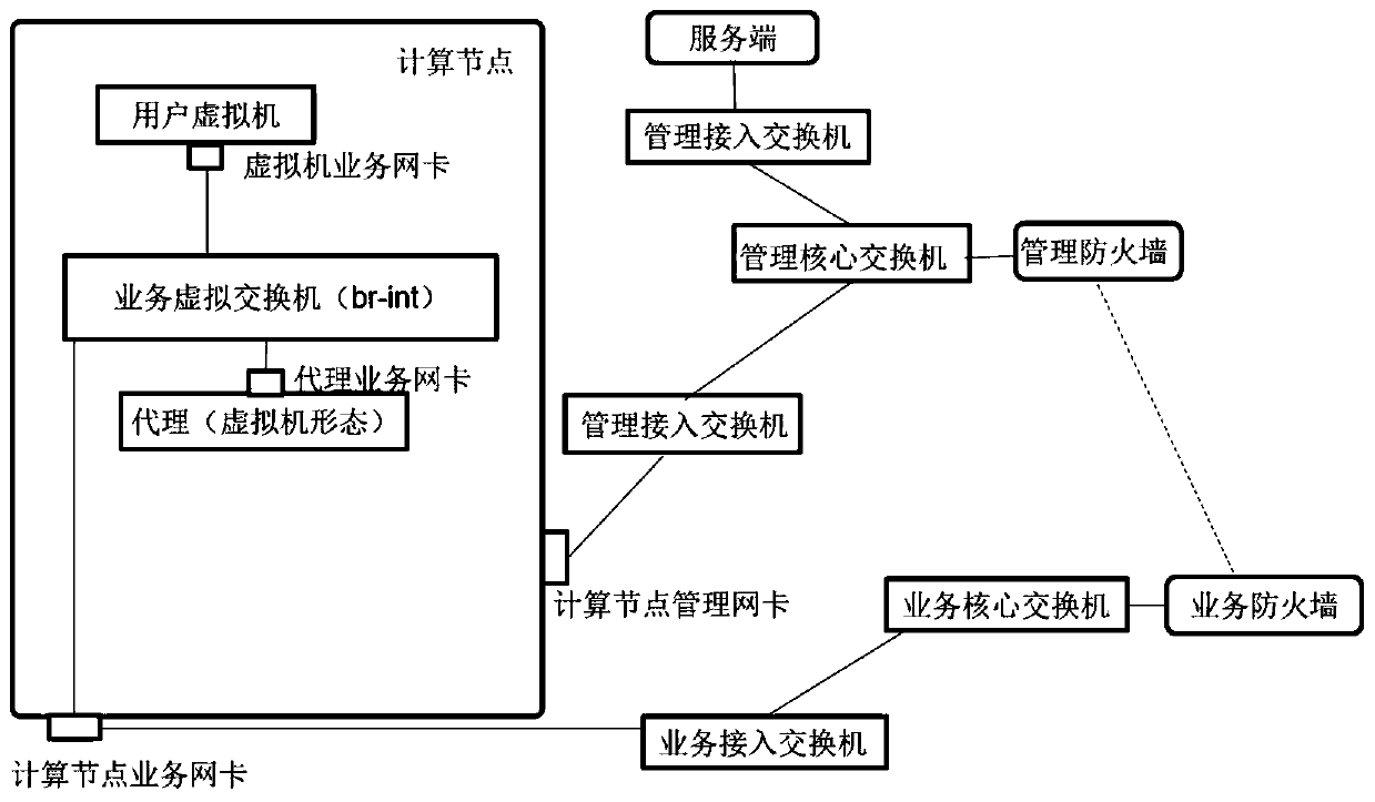 A proxy deployment system and method based on openstack