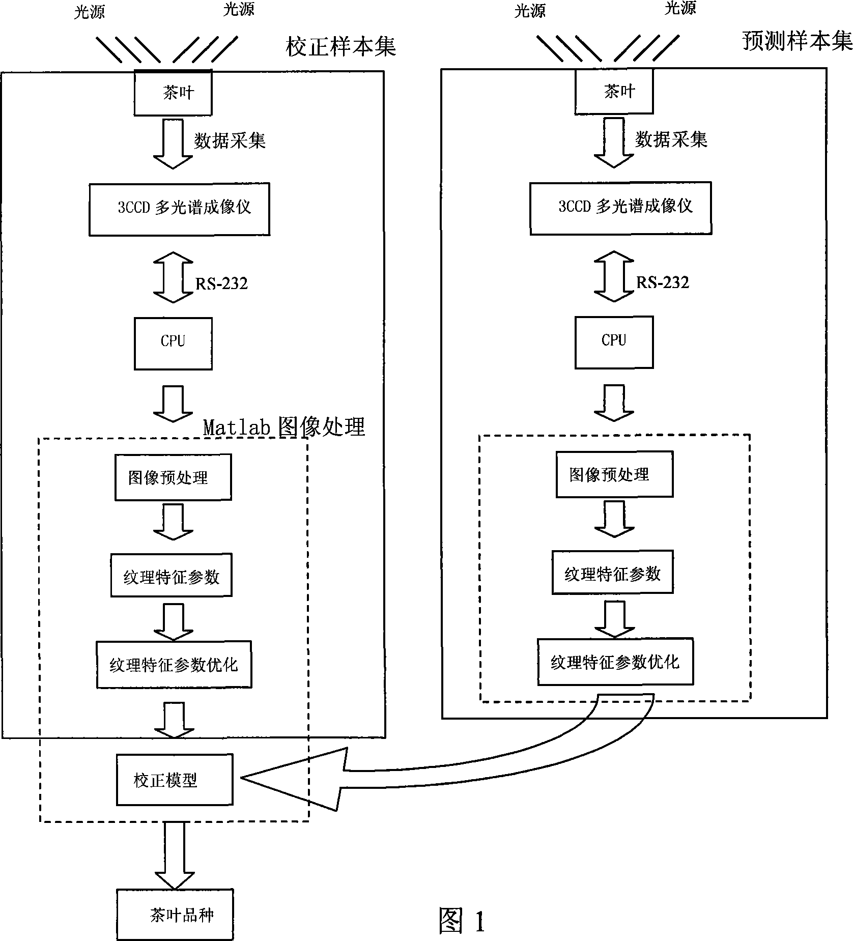 Method and device for identifying different variety green tea based on multiple spectrum image texture analysis