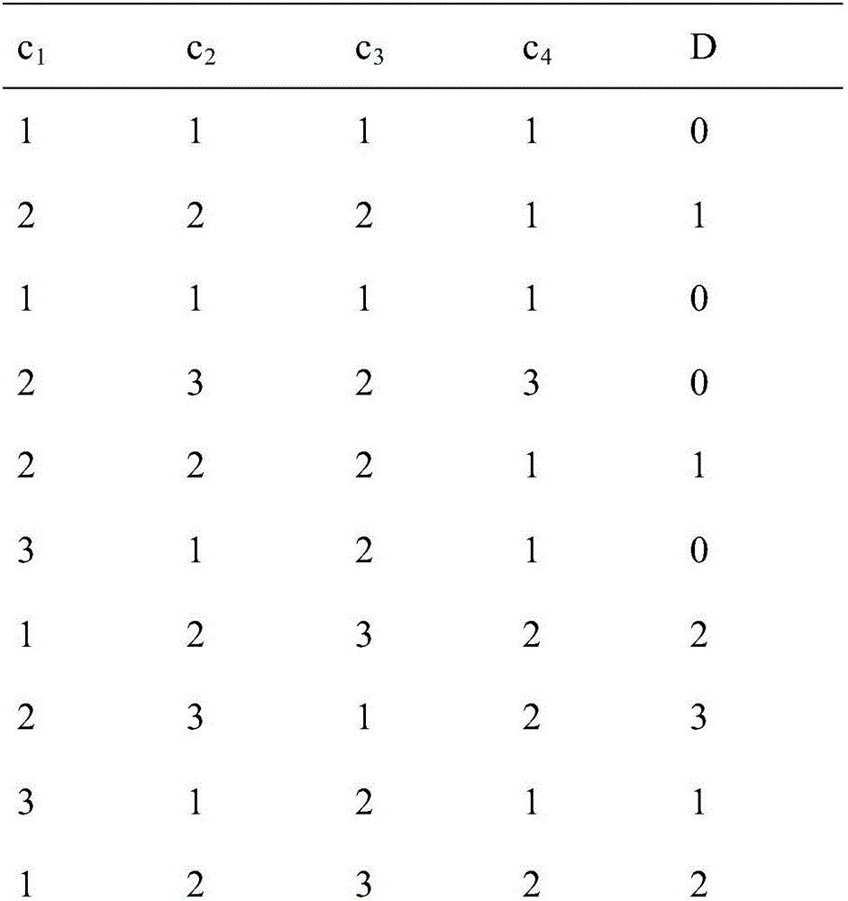 Decision table data reduction method