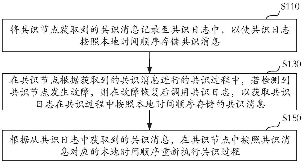 Blockchain consensus processing method and device, electronic equipment and storage medium