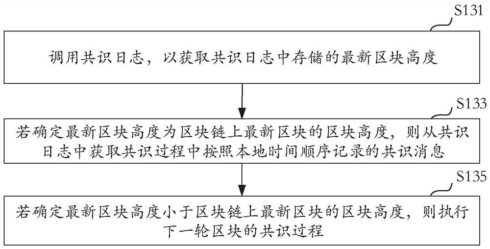 Blockchain consensus processing method and device, electronic equipment and storage medium