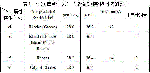 Coreference resolution-oriented multi-semantic web entity contrast table automatic generation method