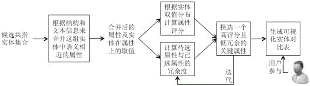 Coreference resolution-oriented multi-semantic web entity contrast table automatic generation method