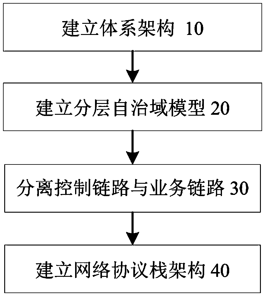 Spatial information network isomerism dynamic networking method based on layered autonomous area