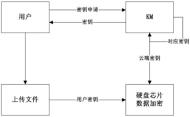 Method applied to government affair cloud for solving safe storage of files