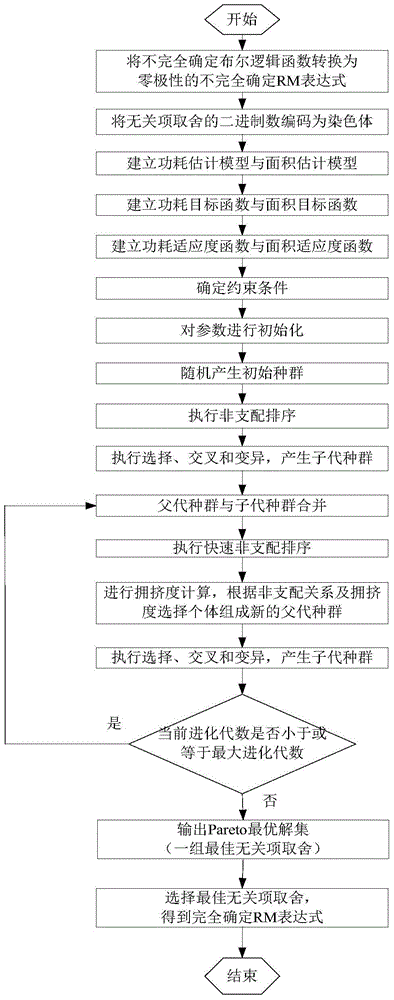 A nsga-ii-based power and area optimization method for incompletely determined reed-muller circuits