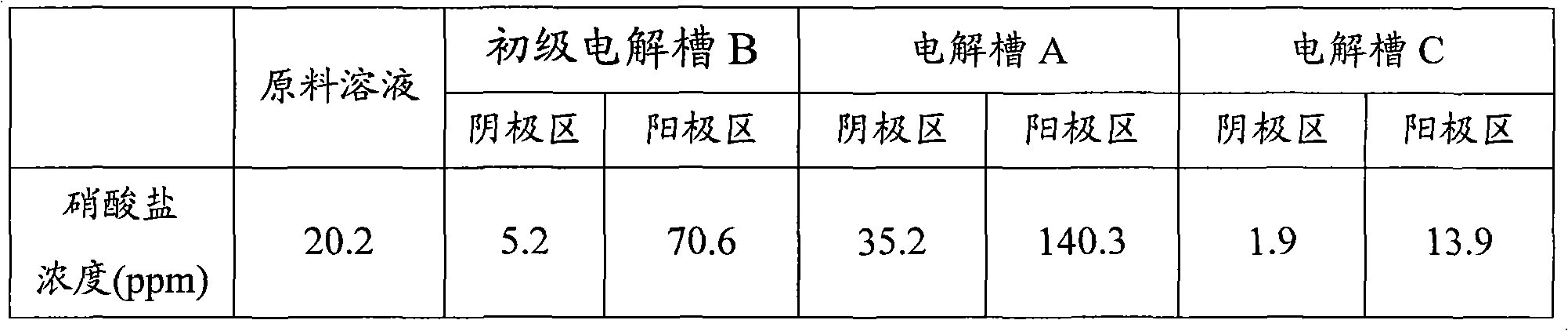 Electrochemical device for wastewater treatment and method for treating wastewater by using same