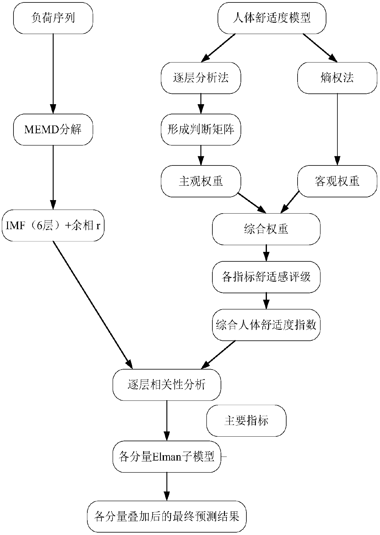 Comprehensive factor evaluation model-based short-term power load prediction method