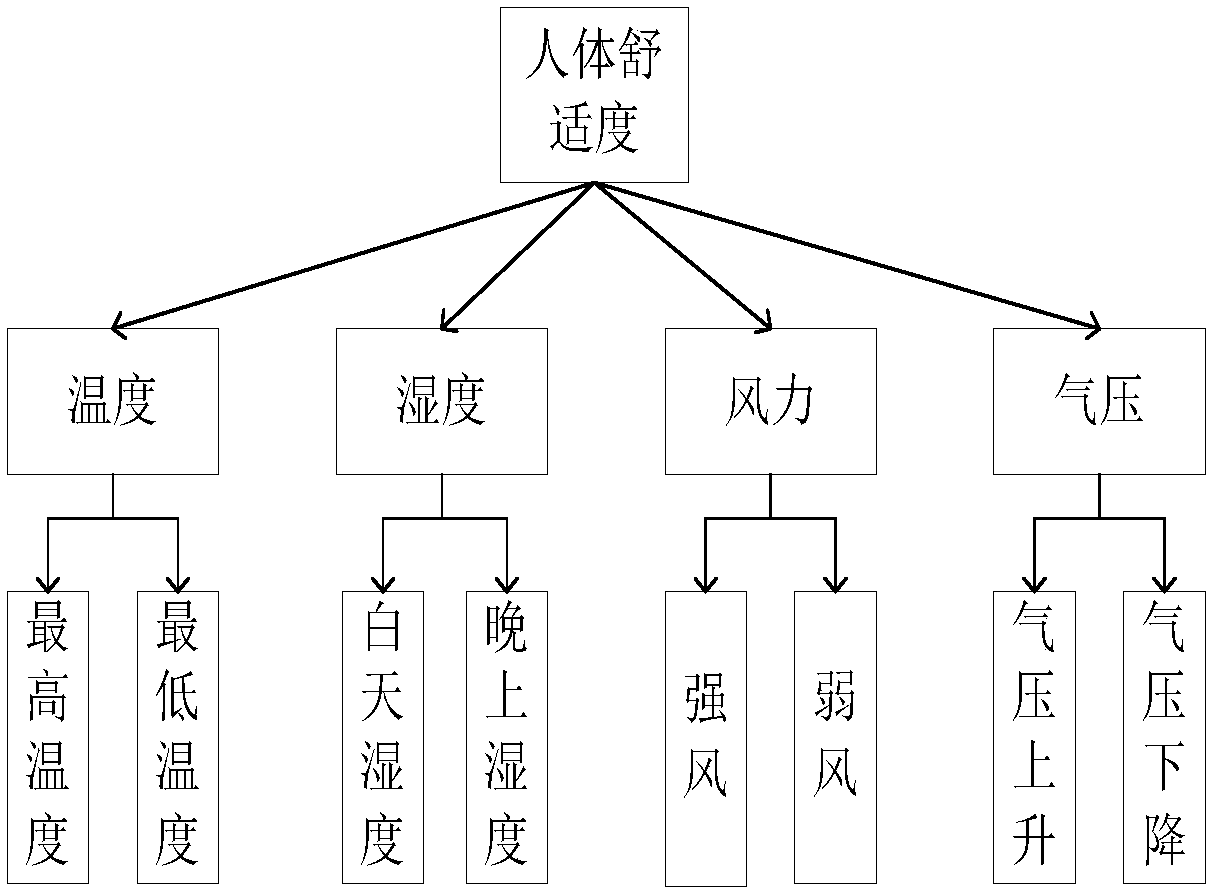 Comprehensive factor evaluation model-based short-term power load prediction method