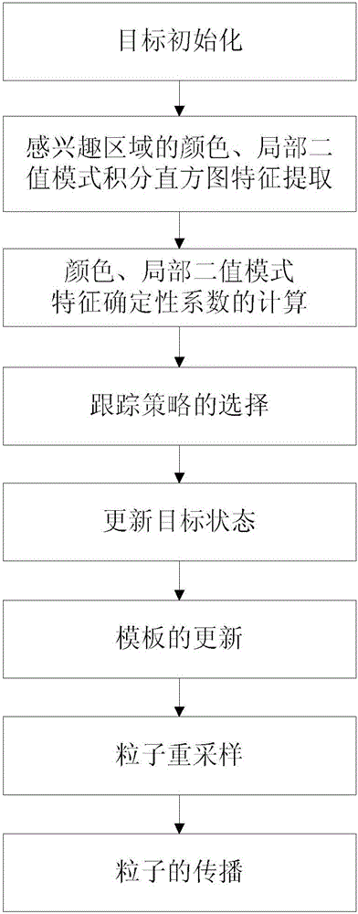 Anti-occlusion particle filtering target tracking method based on fusion of color features and local binary pattern features