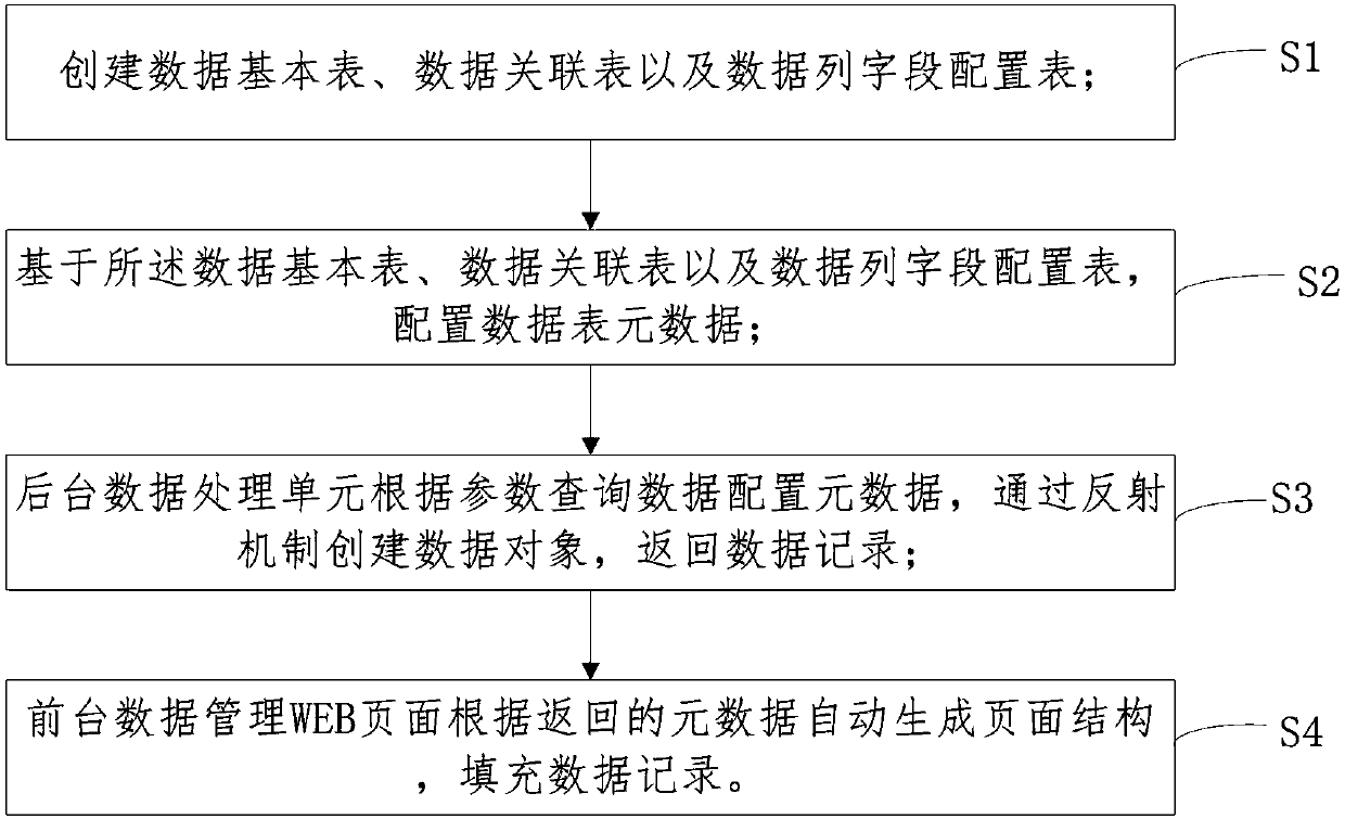 Metadata configuration-based data management method and apparatus