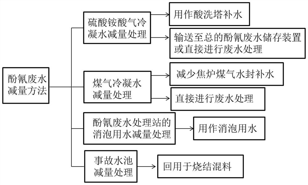 A method for reducing the amount of phenol cyanide wastewater