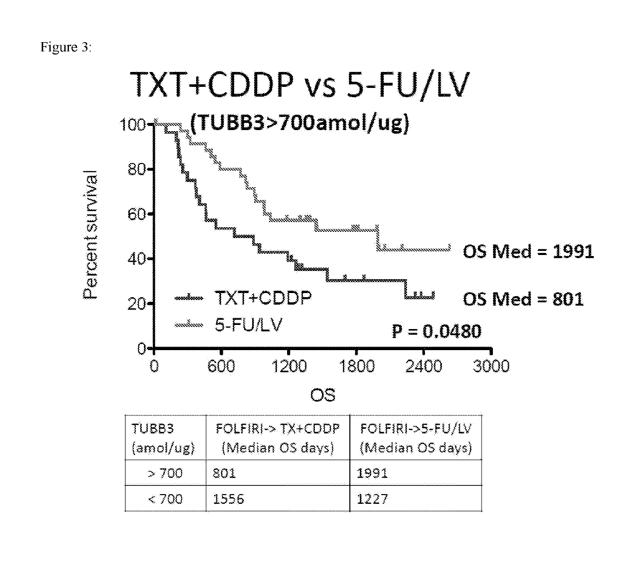 SRM/MRM Assay For The Tubulin Beta-3 Chain (TUBB3) Protein