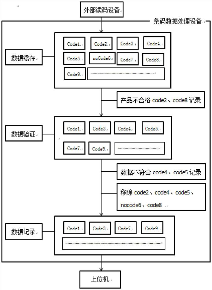 Industrial barcode data processing method, system and medium