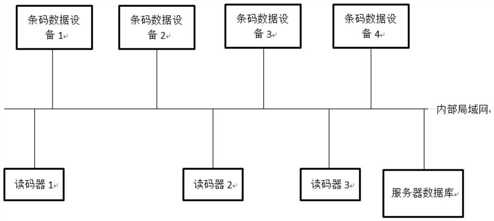 Industrial barcode data processing method, system and medium