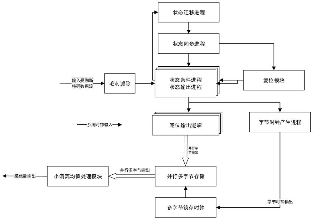 A Simplex Asynchronous Manchester Code Receiving and Decoding Method