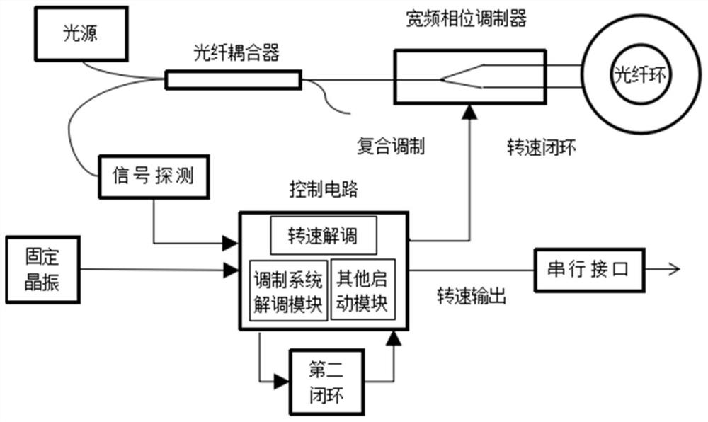 Accurate closed-loop control scheme for fiber-optic gyroscope transit time