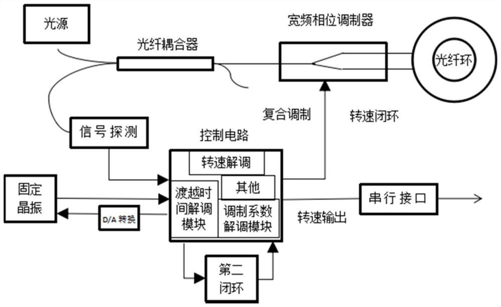 Accurate closed-loop control scheme for fiber-optic gyroscope transit time