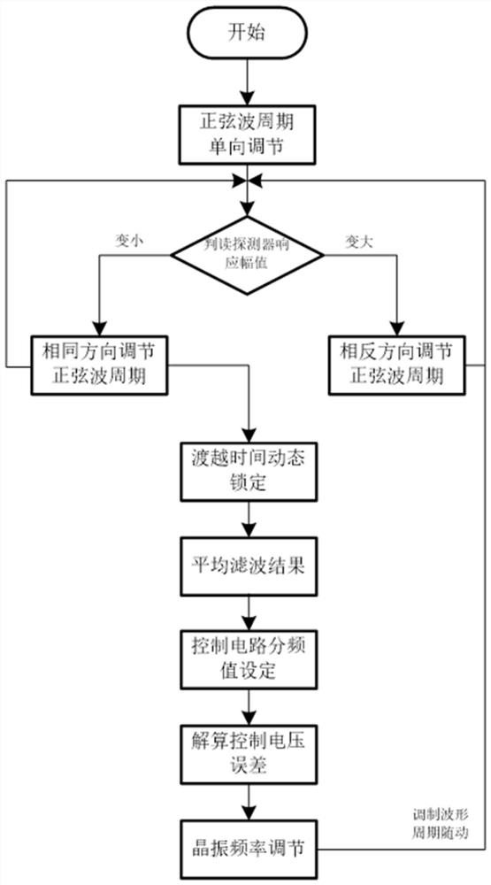 Accurate closed-loop control scheme for fiber-optic gyroscope transit time