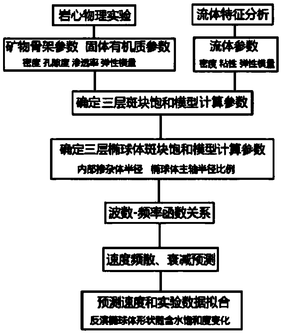 Rock longitudinal wave speed prediction method based on ellipsoid double porosity model