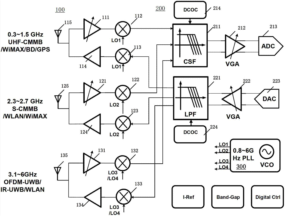 Multimode multifrequency transceiver