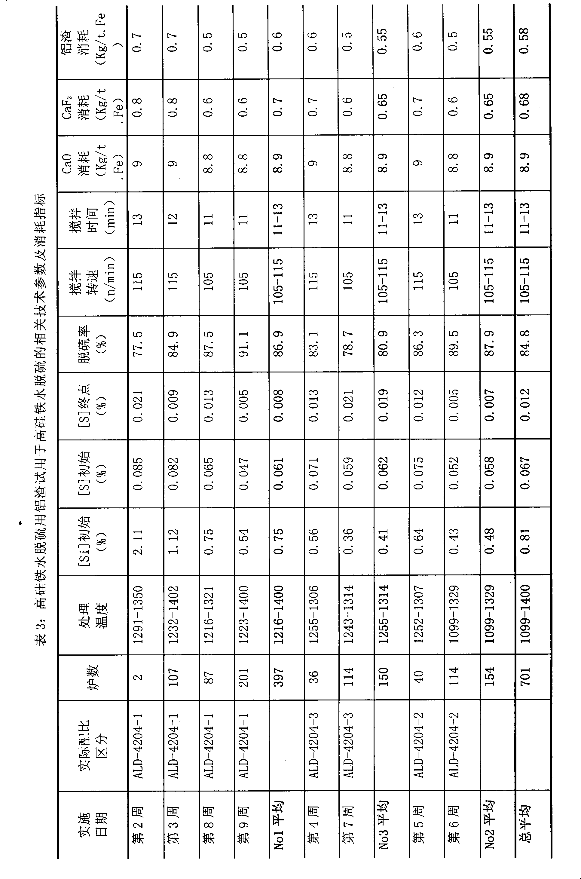 Aluminum slag, desulfurizer and desulfurizing method for desulfurization of high silicon molten iron