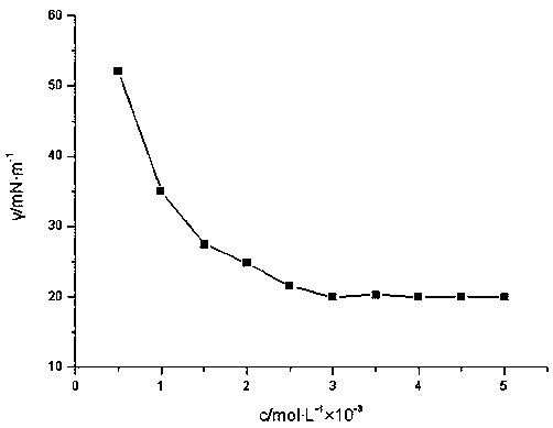 Synthesis and application of hyperbranched surfactant