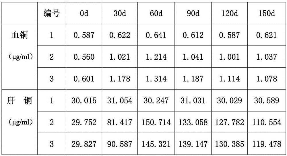 A kind of sustained-release injection emulsion for treating bovine copper deficiency and preparation method thereof