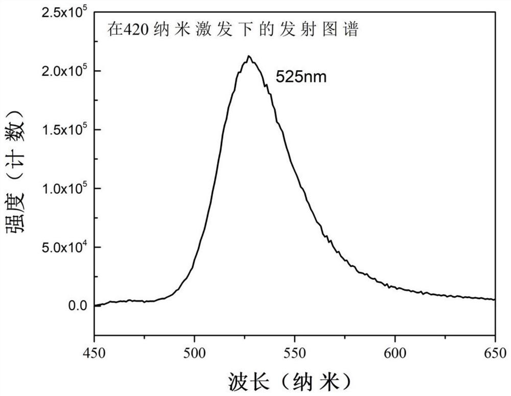 Preparation method and application of a green manganese-doped silicate fluorescent material